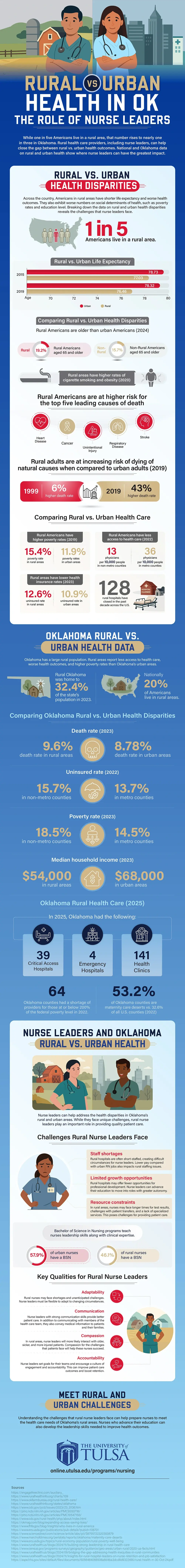 Infographic explaining rural vs. urban health in Oklahoma and how it relates to nursing.
