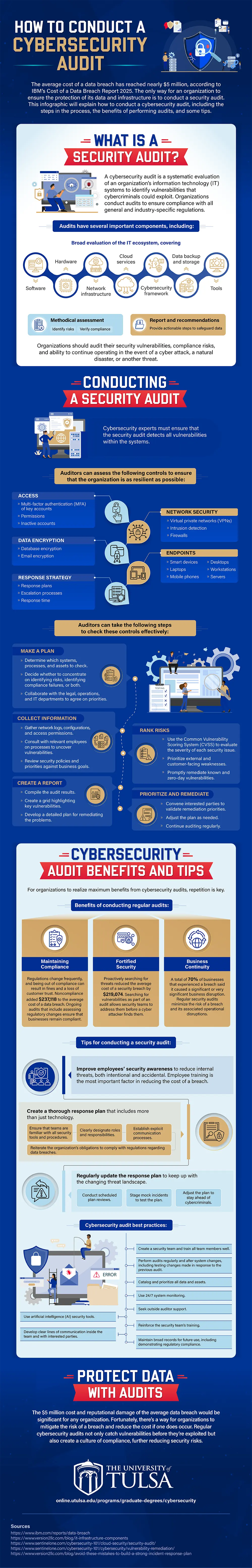 Infographic explaining the importance of cybersecurity audits, along with tips and steps.