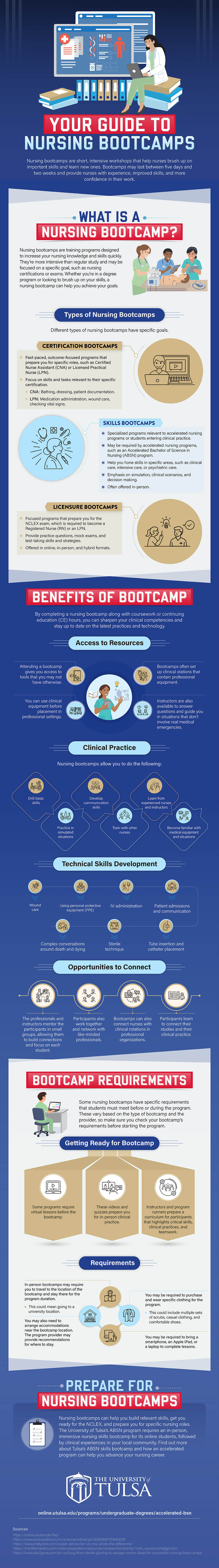 Infographic providing an overview of nursing bootcamps.