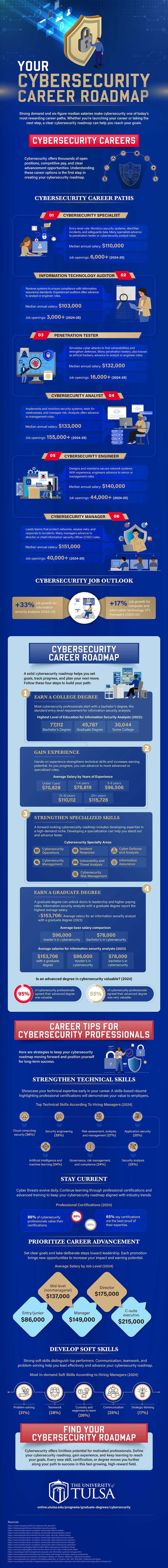 Infographic describing a cybersecurity roadmap from top to bottom.