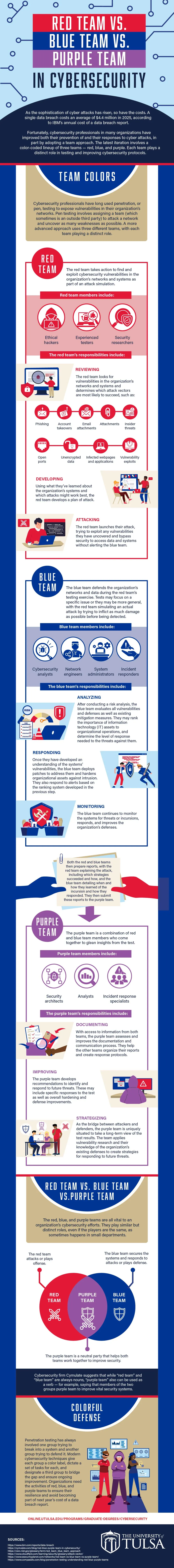 Infographic comparing red teams, blue teams, and purple teams in cybersecurity.